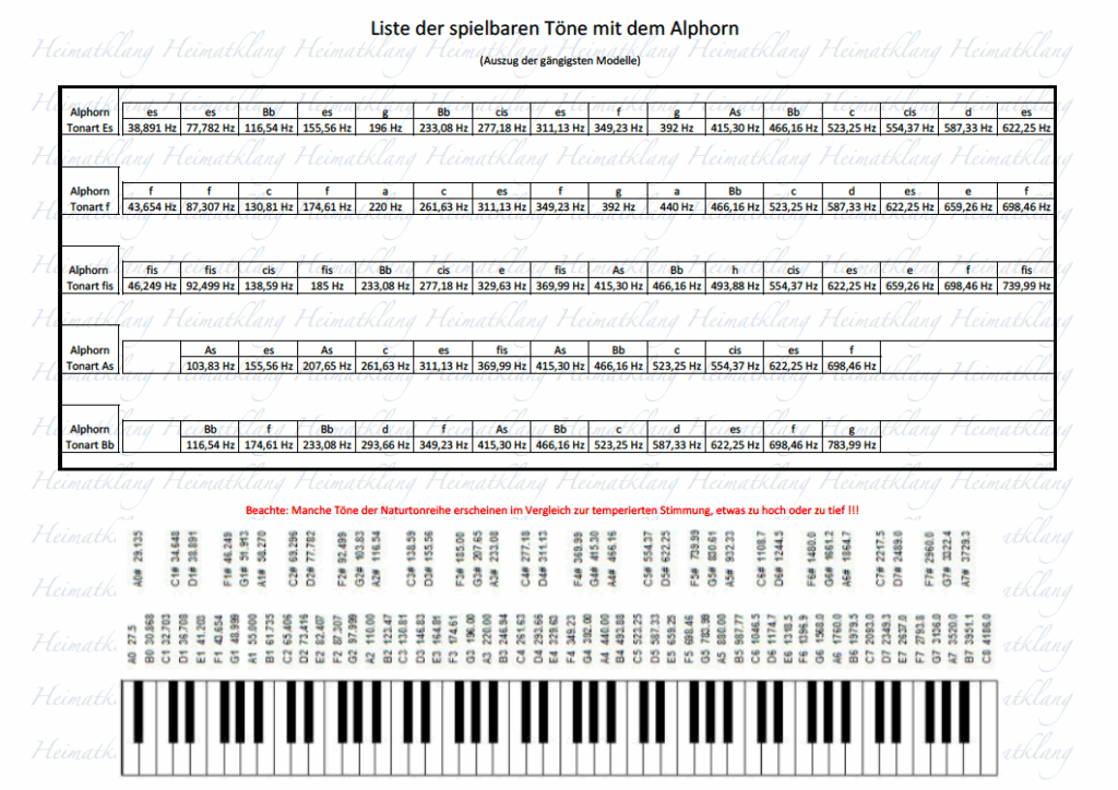 Tonübersicht für Alphörner in verschiedenen Tonarten mit Frequenzen, begleitet von einer Klaviertastatur zur Veranschaulichung.