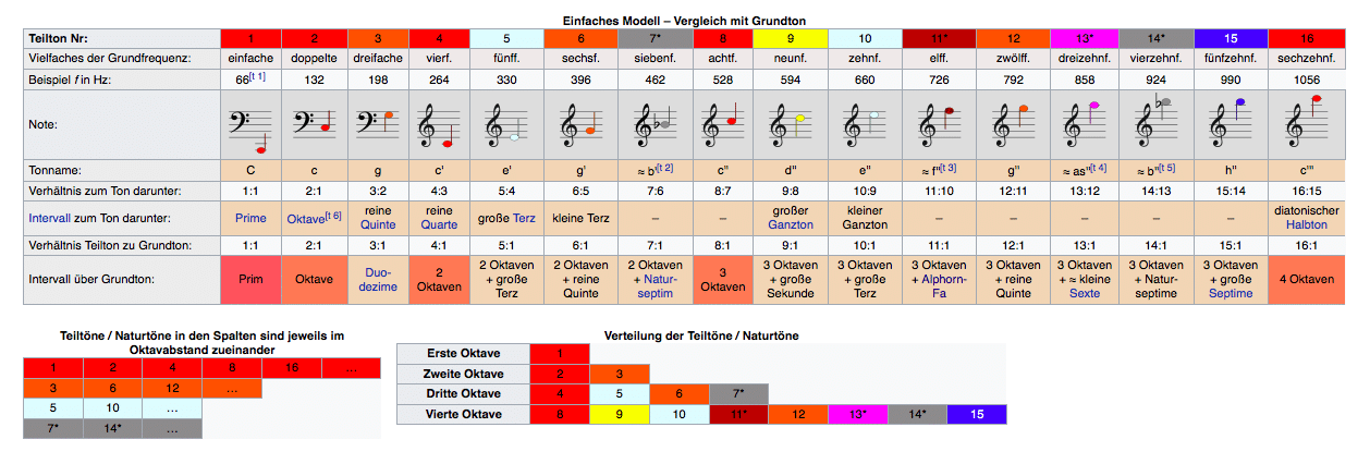 Tabelle zur Akustik von Alphörnern: Teiltonverhältnisse und Frequenzen im Vergleich, ideal zur Auswahl von Mundstücken.